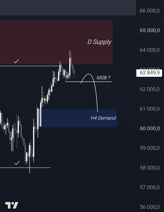 A BTC/USD candlestick chart shows price testing the "D Supply" zone near $65,000, with the current price marked at 62,849.9, an arrow pointing down toward the "H4 Demand" zone around $61,000, and a potential "MSB?" (Market Structure Break) level near $62,500, illustrating the trading setup described in the post.