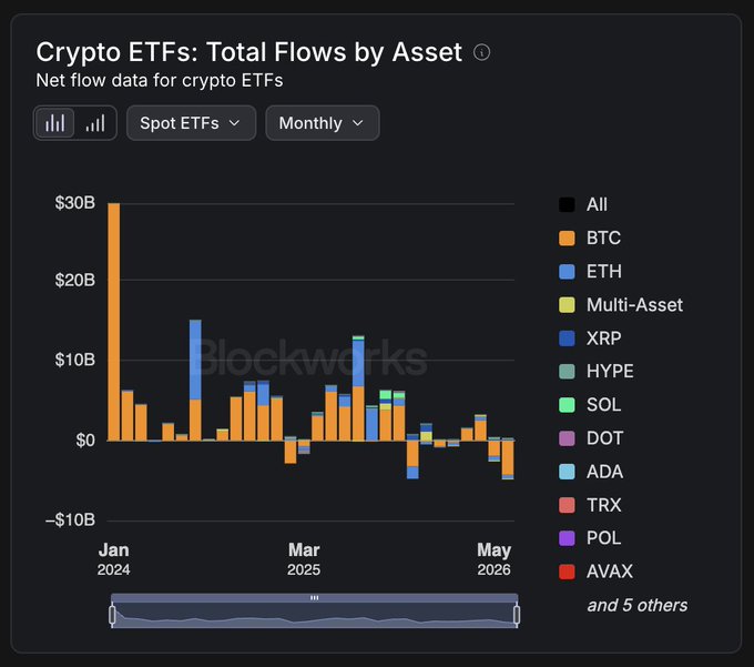 A bar chart titled "Crypto ETFs: Total Flows by Asset" displays monthly net flow data from January 2024 through May 2026, showing a dramatic spike near $30B in early 2024 (primarily BTC and ETH inflows), followed by fluctuating but generally declining positive flows, with the most recent months in 2026 showing notable negative bars indicating outflows. The chart illustrates the worst monthly outflow in the post's timeframe, corroborating the claim about ETFs realizing significant losses on their average BTC cost basis of $82.6k.