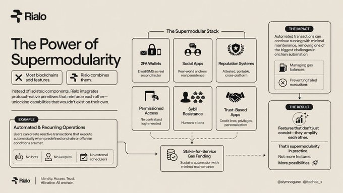The image shows a black and white diagram illustrating the concept of supermodularity, which is the ability for multiple components or protocols to work together seamlessly without any additional layers or interfaces. The diagram highlights that Rialo's approach involves integrating protocol-native primitives into their blockchain system, resulting in enhanced capabilities compared to standalone components. This integration allows for a more efficient and powerful blockchain ecosystem by leveraging the strengths of each component while eliminating the need for additional layers or interfaces.