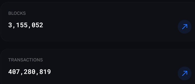 A dashboard displays two key Litecoin network statistics: **3,155,052 BLOCKS** and **407,280,819 TRANSACTIONS**, each with an upward-trending arrow icon. The numbers visually reinforce the post's claim about Litecoin's sustained operational longevity, highlighting its milestone of processing over 407 million transactions across more than 3.15 million blocks without requiring major network rebuilds.