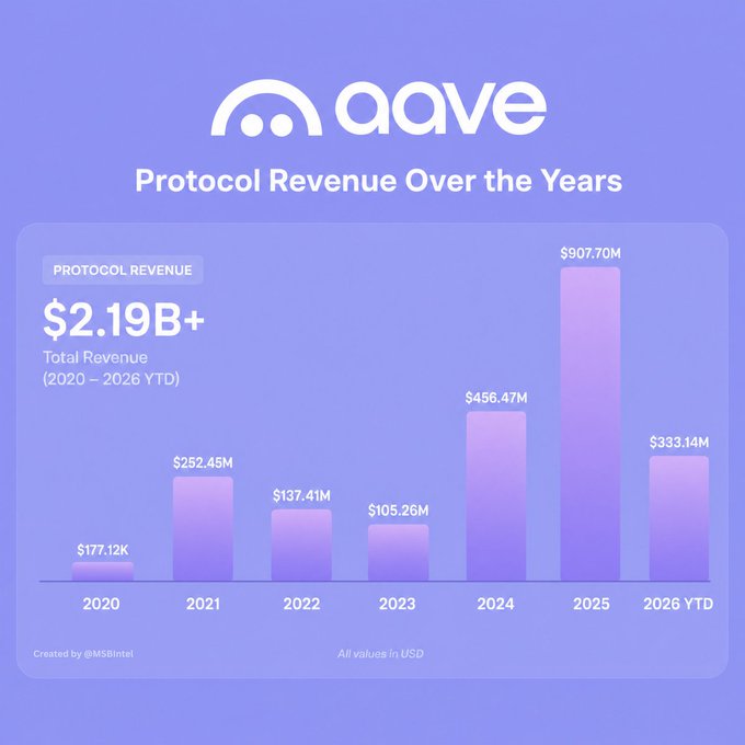 The image shows a bar graph on a purple background that displays the protocol revenue generated by Aave from 2025 through 2023, with each bar representing a year. The y-axis indicates the total revenue (in millions), while the x-axis represents the years from 2020 through 2023. The bars show a significant increase in protocol revenue each year until the value jumps to over $907.7 million in 2025. The post is sponsored by Insight, which can be seen at the bottom of the image with an attachment labeled 'cached'.