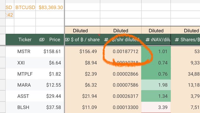 A spreadsheet displays Bitcoin-per-share metrics for crypto-treasury companies, with the post's caption referencing MSTR's Diluted c/shr value of 0.00187712 BTC (circled in orange) alongside BTCUSD at $83,369.30.