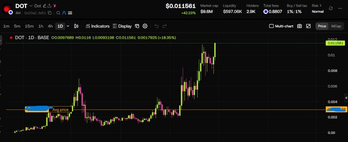 A financial chart displays the 1D stock performance of ticker "DOT" at $0.011561, showing a +42.33% change with $9.6M market cap and $507.06K liquidity.
