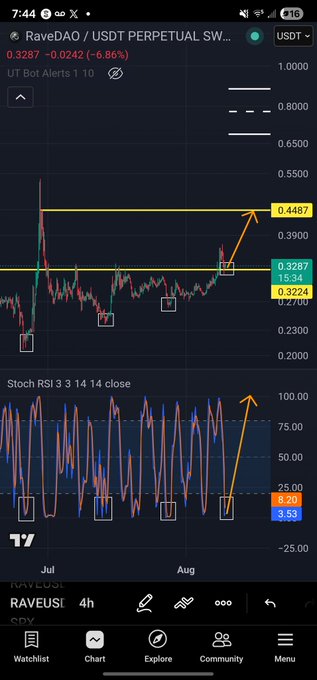 A TradingView chart of RaveDAO/USDT Perpetual showing a price of 0.3287, with annotations pointing to key resistance levels at 0.4487 and 0.3224.