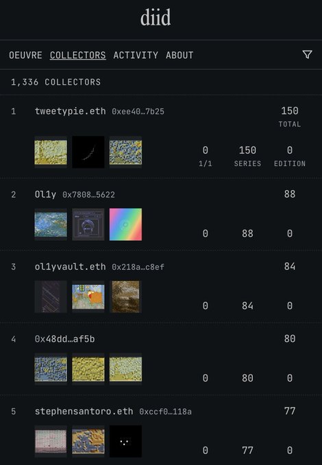 A leaderboard for the NFT collection 'diid' showing 1,336 collectors, with tweetypie.eth (0xee40...7b25) in first place with 150 total, followed by 0lly (0x7808...5622) with 88 and ollyvault.eth (0x218a...c8ef) with 84.
