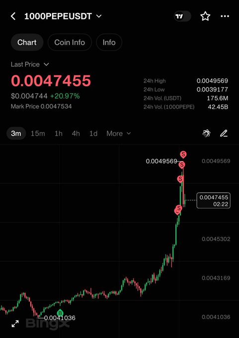 A BingX crypto chart for the 1000PEPEUSDT trading pair showing a price of $0.0047455, up 20.97%, with a sharp upward price spike.