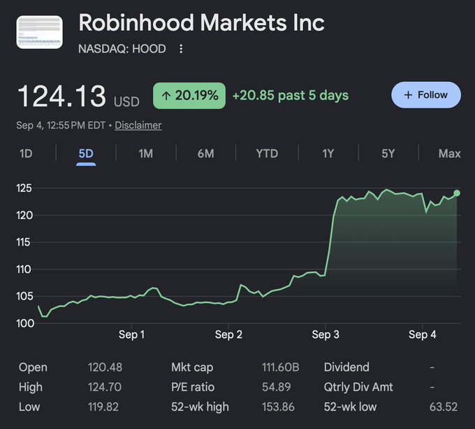 A Google Finance snapshot shows Robinhood Markets Inc (NASDAQ: HOOD) surging 20.19% to $124.13 over the past 5 days, with shares sharply jumping on Sep 3. The post highlights that this rally coincides with Robinhood's stock tokenization announcement, which AMC's CEO is publicly denouncing as illegal while defending the practice.