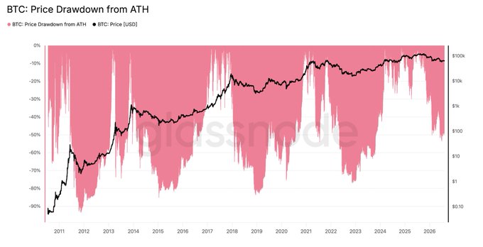 A 'BTC: Price Drawdown from ATH' chart from glassnode showing Bitcoin's price and drawdown percentages from 2011 through 2026.