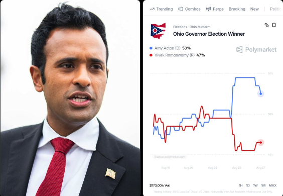 A split image shows Vivek Ramaswamy on the left and a Polymarket chart on the right for the Ohio Governor Election between Amy Acton (53%) and Vivek Ramaswamy (47%).