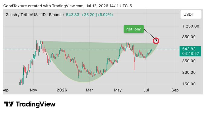 A TradingView chart of Zcash (ZEC/USDT) on Binance shows the price at $543.83 (+6.92%) as of July 12, 2026, with an inverted "head and shoulders" pattern forming and an annotation pointing to a "get long" entry near the neckline breakout. The post is calling for a long position if the bullish chart pattern completes.