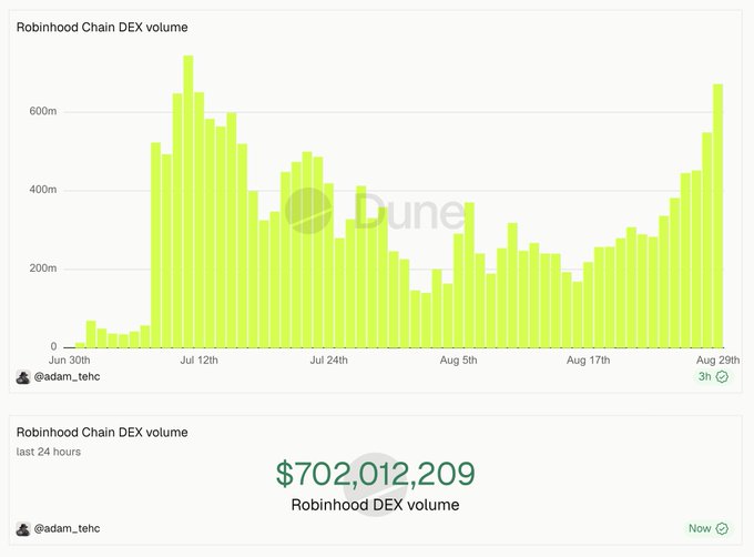 The image shows two Dune Analytics charts of Robinhood Chain DEX volume from Jun 30 to Aug 29, highlighting that the last 24 hours saw a record $702,012,209 in volume—contrasting sharply with the implied ~$200m cited as related to "pons" (likely a typo for "ponzis" or specific scam/protocol), suggesting the majority of DEX volume came from legitimate activity rather than the referenced $200m figure.