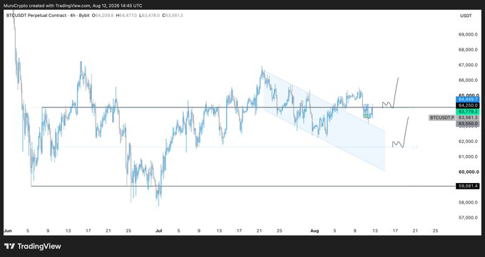 A 4-hour BTCUSDT perpetual contract chart on Bybit shows Bitcoin trading at $64,477, with a descending channel pattern highlighted and key support levels marked at $63,775 and $61,776, aligning with the post's analysis that a reclaim of $64,500 is needed for bullish confirmation while a drop toward $62,000 remains possible.