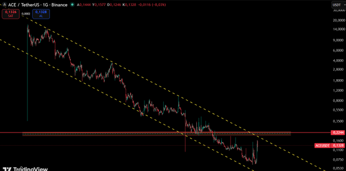 A TradingView candlestick chart of ACE/USDT on Binance's 1G timeframe shows the price at 0.1324, with two yellow dashed lines forming a descending channel that contains ACE's downtrend, while horizontal support lines sit near 0.1244 and 0.1328 — visually confirming the post's observation that ACE has yet to break out of its descending channel resistance.