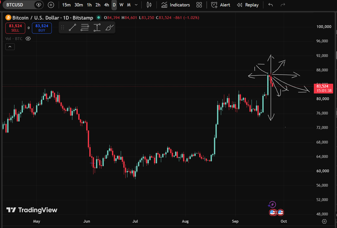 A Bitcoin/U.S. Dollar (BTCUSD) daily chart on Bitstamp from TradingView, showing a price of 83,524, with hand-drawn arrows pointing in multiple directions near the current price level.