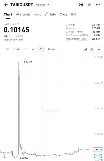 A Bitget trading chart for TAIKO/USDT Perpetual showing a last price of 0.10145, up 9.57%, with a notable price spike to 0.54100 displayed on the daily chart.