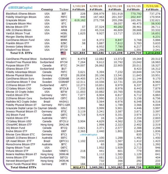 The image displays a table titled "@HODL18Capital" tracking global Bitcoin ETFs by country and ticker (e.g., BlackRock's iShares Bitcoin IBIT, Fidelity WiseOrigin FBTC, Grayscale Bitcoin BTC) across five date columns from 1/10/24 to 7/31/26, with the total U.S. ETFs at 1,212,232 and global ETFs at 1,409,860 as of the most recent date. This aligns with the post "Global Bitcoin ETF update as of July 31, 2026" by summarizing holdings, with notable figures showing IBIT at 737,276 BTC and Grayscale Mini BTC at 58,930 BTC as of that date.
