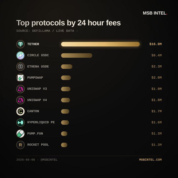 An updated bar chart titled 'Top protocols by 24 hour fees' from MSB Intel showing Tether at $16.0M, Circle USDC at $6.4M, Ethena USDe at $2.3M, and PumpSwap at $2.0M.
