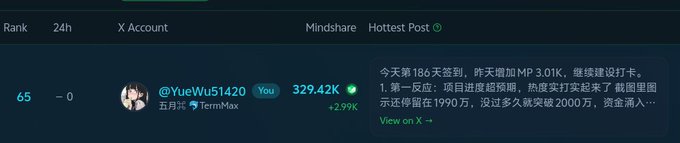 A X/Twitter leaderboard screenshot showing the account @YueWu51420 ranked 65th with 329.42K mindshare, featuring a hot post in Chinese about MP earnings and project progress.