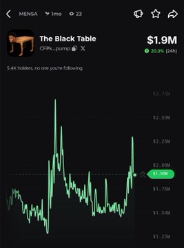A crypto chart for “The Black Table” ($MENSA) shows the token rallying, currently priced at $1.90M and up 20.3% in 24 hours, consistent with the post.