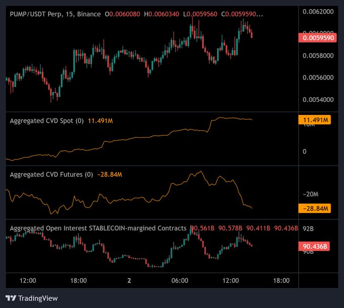 A TradingView chart displays the PUMP/USDT Perpetual pair on Binance, featuring a candlestick price chart alongside Aggregated CVD Spot, Aggregated CVD Futures, and Open Interest indicators.