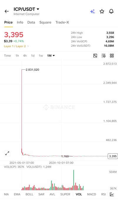 A Binance cryptocurrency price chart for ICP/USDT (Internet Computer) showing a price of 3,395 USDT, up 0.74%, with the chart spanning from May 2021 to October 2024.