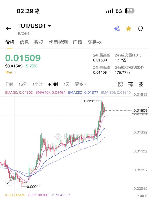 The image shows the TUT/USDT trading chart with a current price of $0.01509 and a 5.75% increase. The accompanying post uses this chart to illustrate trading advice.