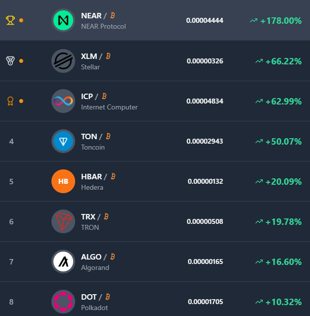 The image shows a table with various cryptocurrency symbols, including Bitcoin, Altcoin, and others. The table displays information about the value of these coins over the past 30 days. The caption for this image reads "$ICP is upVS $BTC in the last 30 days Data: coinhero.trading". This suggests that the value of Bitcoin has increased compared to other altcoins during the past month, as indicated by the table's data.