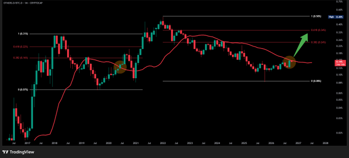 A TradingView monthly candlestick chart of OTHERS.D (altcoin dominance vs. BTC) shows price breaking above the 0.382 Fibonacci retracement level (~0.115) with a projected move toward the 0.5 (~0.146) and 1.0 (~0.28) levels, visually supporting the post's claim that altcoin dominance is beginning its first major upward leg and altseason may be approaching.