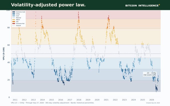 Bitcoin Intelligence chart titled 'Volatility-adjusted power law' showing the VPLI (10-100) indicator from 2011 through 2026, with bands for Extreme Cold, Chilly, Cool, Neutral, Warm, Hot, and Extreme Hot, currently reading 'Chilly risk score 14%' as of September 27, 2026.