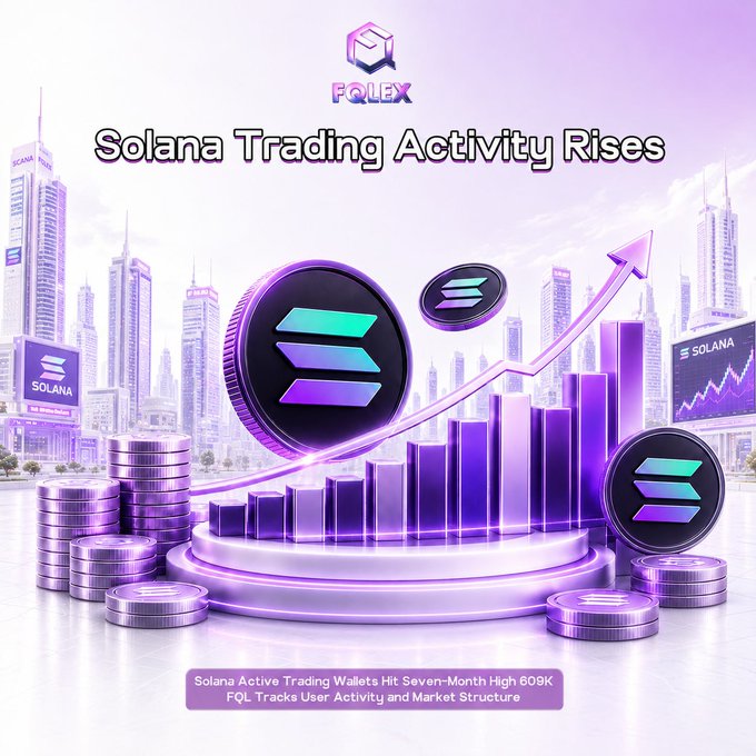 A promotional graphic from FQL Exchange titled "Solana Trading Activity Rises," featuring purple Solana-branded coins and an upward arrow over bar charts, with subtext stating "Solana Active Trading Wallets Hit Seven-Month High 609K" and "FQL Tracks User Activity and Market Structure," visually reinforcing the post's message of growing SOL adoption.