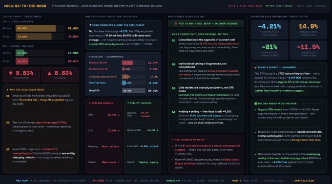 A "DOG•GO•TO•THE•MOON" dashboard highlighting Bitcoin market data, featuring key metrics like LTH/STH Supply split (56.69% / 39.80%), an STH 30-day shift of +8.83%, and a "Why the STHs Shock Reset" section noting Binance UTXO STHs moved 5%, with STH supply at 20.01% (+2.37%) — directly supporting the post's focus on the sharp STH metric surge from 17.58% to 26.41%.