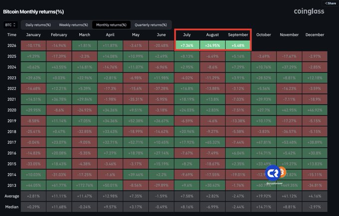 The image displays a Bitcoin Monthly Returns (%) heatmap from coingloss, showing percentage changes for each month from 2013-2026, with July (+7.36%), August (+24.95%), and September (+5.48%) of 2026 highlighted in a red rectangle—three green months in a row. This visualizes the post's claim that Bitcoin is on track to close three consecutive positive months, a pattern the caption suggests never occurs during bear markets, hinting at bullish implications.