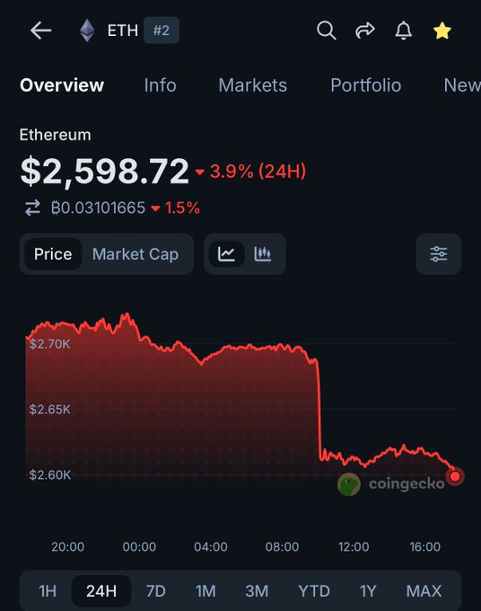 A CoinGecko chart shows Ethereum (ETH) at $2,598.72, down 3.9% over 24 hours, with the price visibly breaking below the $2,600 level after a sharp drop around the 10:00 mark.