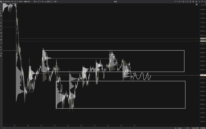 A candlestick chart of BTC/USDT shows price action rotating between two horizontal value area boxes (upper around $40,000-$42,500 and lower around $38,500-$41,000), with a hand-drawn white squiggly line highlighting the current consolidation zone between them, visually supporting the post's call for a breakout to confirm direction.