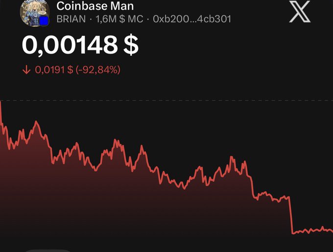 The image shows a cryptocurrency price chart for "Coinbase Man" (BRIAN) on the Base network, displaying a price of $0.00148 with a steep decline of -92.84% from $0.0191, visually illustrating the rug pull referenced in the post criticizing Base and its CEO for allegedly betraying the community.