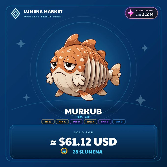 A digital creature called "MURKUB" at Level 18 with a Global Rarity of 1 in 2.2M is displayed on the Lumena Market trade feed, showing it sold for approximately $61.12 USD (28 $LUMENA). The chubby orange and cream fish-like creature features stats for HP A, ATK A, DEF B, SP.A A, SP.D B, and SPD D.
