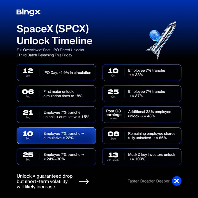 An infographic titled 'SpaceX (SPCX) Unlock Timeline' by BingX showing a detailed schedule of post-IPO share unlock events from June through June 2027.