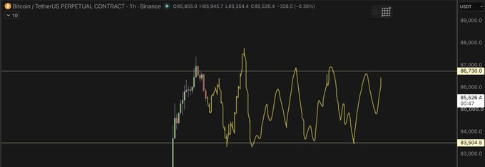 A cryptocurrency price chart for the Bitcoin/TetherUS Perpetual Contract on Binance, showing a 1-hour timeframe with Bitcoin trading around $85,526.4, down -0.38%.