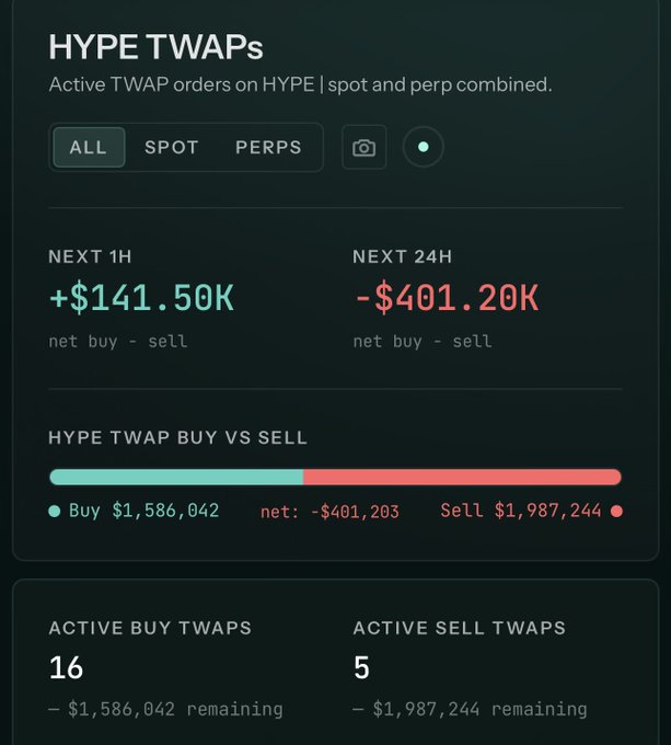 Dashboard showing HYPE TWAPs with active spot and perp orders, indicating +$141.50K net buy-sell for the next hour and -$401.20K for the next 24 hours, with 16 active buy TWAPs and 5 active sell TWAPs.