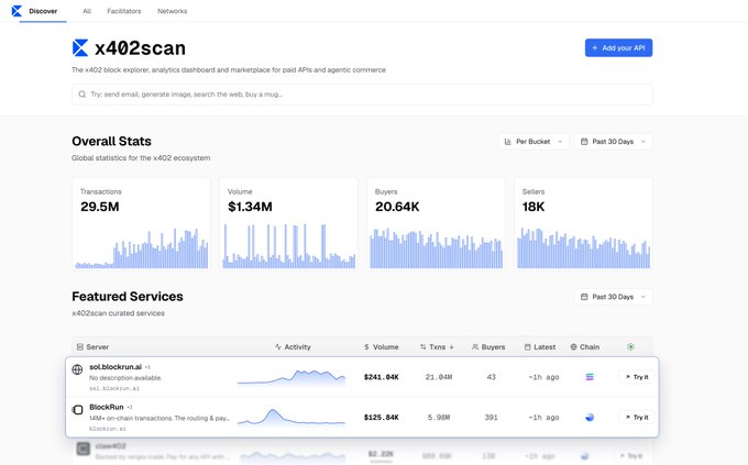 An analytics dashboard called 'x402scan' for the x402 block explorer, showing overall stats (29.5M transactions, $1.34M volume, 20.64K buyers, 18K sellers) with bar charts and a featured services list including sol.blockrun.ai and BlockRun.