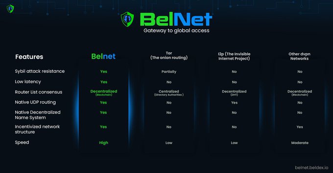 An infographic for "BelNet" compares its features against Tor, I2P, and other dVPN networks, highlighting BelNet's decentralized routing and Sybil attack resistance.
