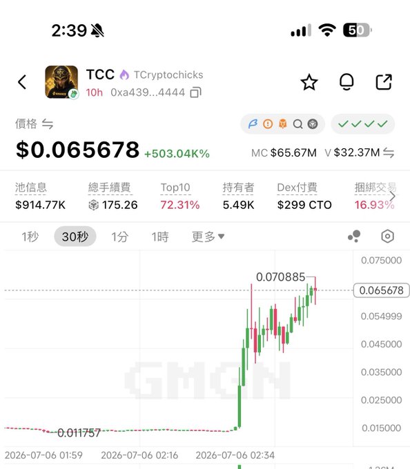 A cryptocurrency price chart from GMGN shows token 'TCC' (TCryptochicks) at $0.056678 with a +503.04% gain, with the price spiking sharply around July 6, 2026.