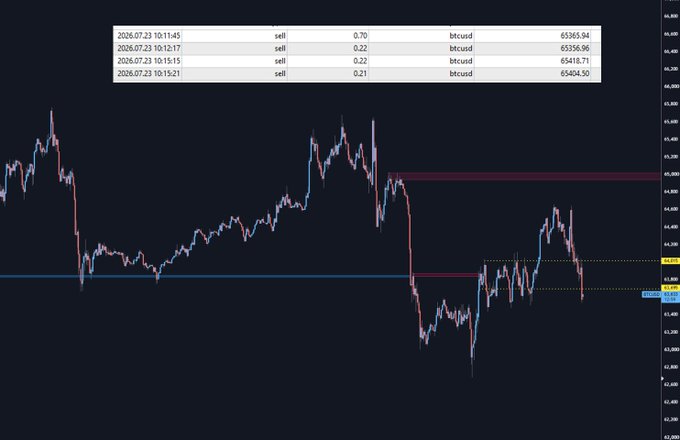 A BTC/USD 15-minute candlestick chart showing recent sell entries at an average price of $65,386 (with fills at 65,365.94, 65,356.96, 65,418.71, and 65,404.50 on July 23, 2026), where the trader is positioned short expecting further downside following the FOMC announcement.