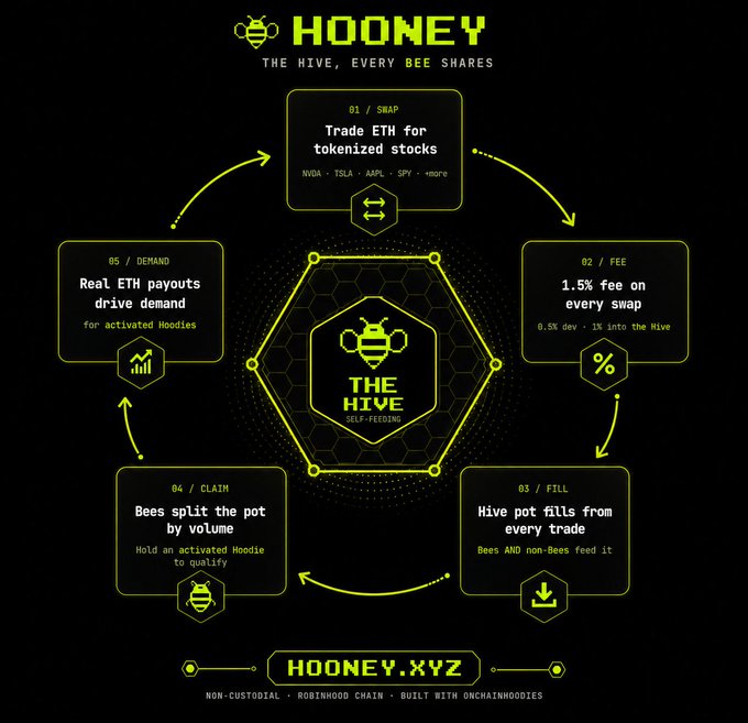 An infographic for 'HOONEY - THE HIVE, EVERY BEE SHARES' explaining a 5-step cycle (Swap, Fee, Fill, Claim, Demand) for trading ETH, with the website HOONEY.XYZ at the bottom.