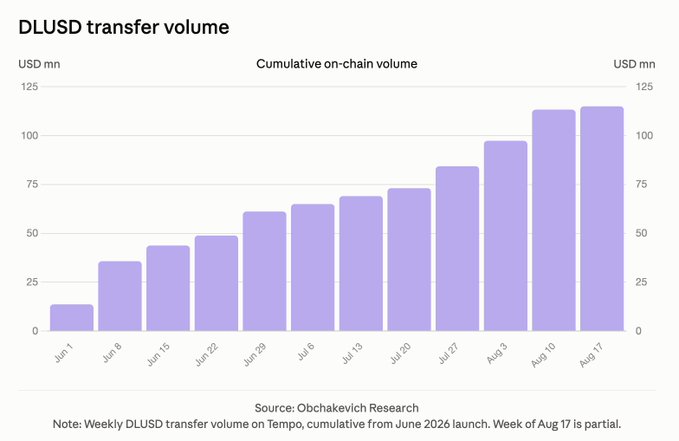 A bar chart titled "DLUSD transfer volume" displays the cumulative on-chain volume of $DLUSD transfers on Tempo, growing from approximately $13M in the week of June 1 to over $115M by August 17, 2026. The chart visually reinforces the post's claim that on-chain $DLUSD volume from @deel has surpassed $115M since its June launch, illustrating consistent week-over-week growth in cumulative transfer volume.