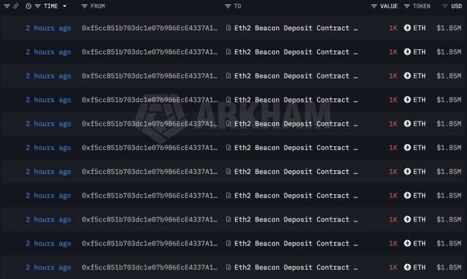 A blockchain transaction tracker displays a series of identical 1K ETH ($1.85M) deposits to the Eth2 Beacon Deposit Contract from address 0xf5cc851b703dc1e07b986EcE4337A1..., all occurring within the last 2 hours, aligning with the post about whale 0x2e80 staking ETH from Gemini.