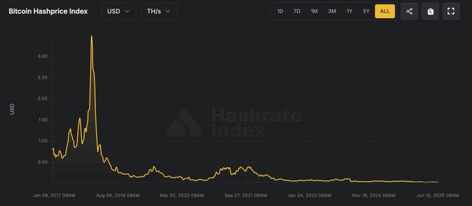 The image shows a graph tracking Bitcoin mining's value over time, with a downward trend visible from January through December. This information seems relevant for the Bitcoin miners' AI bet presented by Panews Original titled "PANews Original | Bitcoin Miners’ AI Bet: A Valuation Reset, but No Easy Comeback Bitcoin mining is becoming less profitable, and miners are collectively pivoting toward AI". The graph suggests that mining companies may be repurposing their resources to utilize artificial intelligence for better decision-making in response to the decreasing mining profitability.