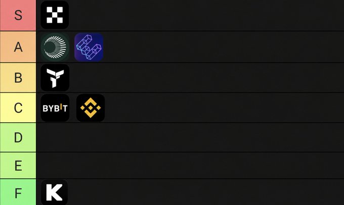A tier list rating crypto projects with letters S through F, placing OKX in S, Sonic and a logo in A, a Y-shaped logo in B, and Bybit and Binance in C.