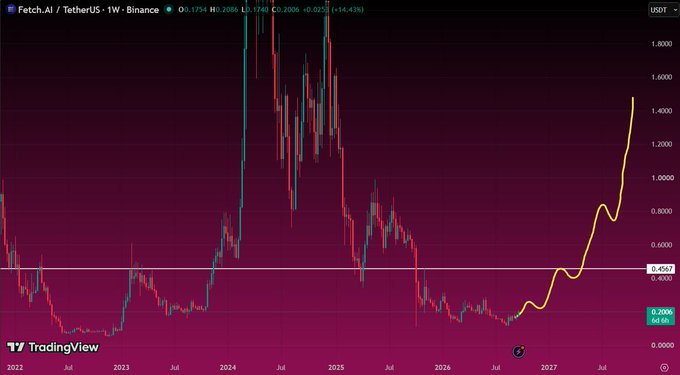 A TradingView chart showing Fetch.AI (FET) TetherUS on Binance, with price at 0.2006 and a recent sharp upward trend highlighted in yellow.
