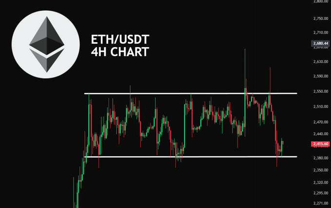 A TradingView 4-hour candlestick chart for ETH/USDT showing price action between roughly $2,300 and $2,680, with horizontal support/resistance lines drawn.